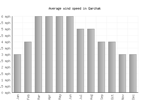 Qarchak average winspeed by month (mph)