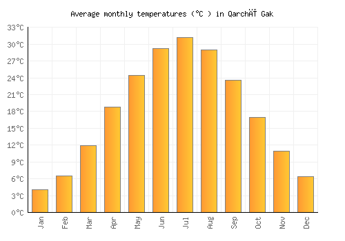 Qarchī Gak average temperature chart (Celsius)