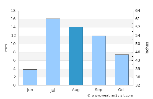 Qarghah’ī average rain in August