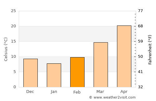 Qarghah’ī average temperature in February