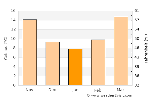 Qarghah’ī average temperature in January