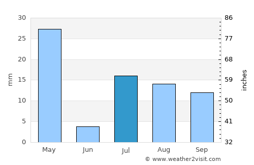 Qarghah’ī average rain in July