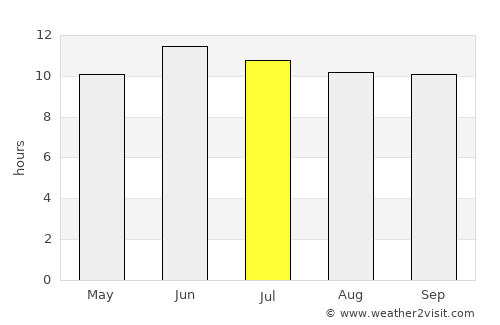 Qarghah’ī average rain in July