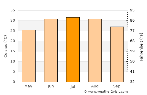 Qarghah’ī average temperature in July