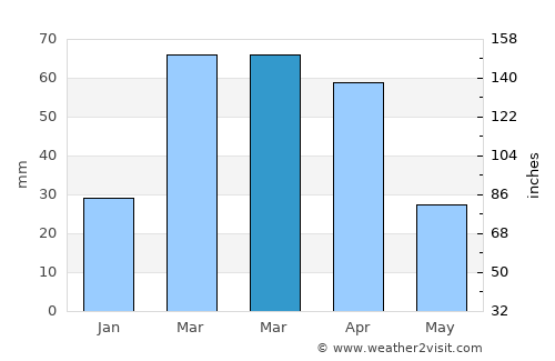 Qarghah’ī average rain in March