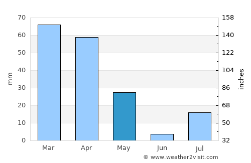 Qarghah’ī average rain in May