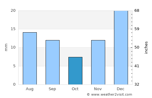 Qarghah’ī average rain in October