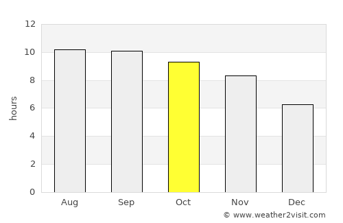 Qarghah’ī average rain in October