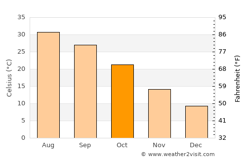 Qarghah’ī average temperature in October