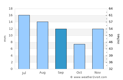 Qarghah’ī average rain in September