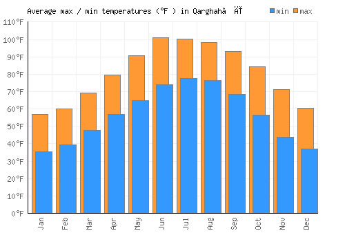 Qarghah’ī average minimum / maximum temperatures (Fahrenheit)