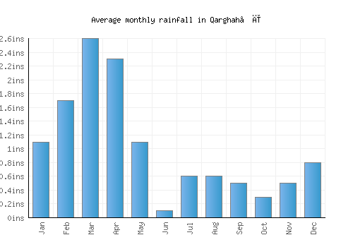 Qarghah’ī monthly rainfall chart (inches)