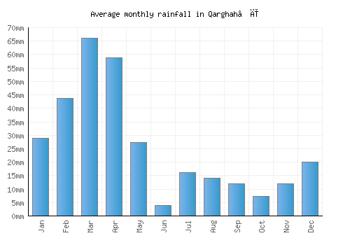 Qarghah’ī monthly rainfall chart (mm)