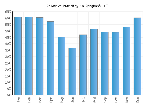 Qarghah’ī relative humidity averages
