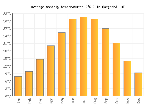 Qarghah’ī average temperature chart (Celsius)