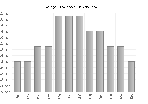 Qarghah’ī average winspeed by month (mph)