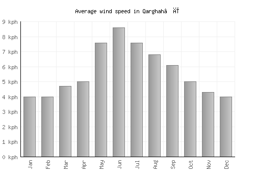Qarghah’ī average winspeed by month (km/h)