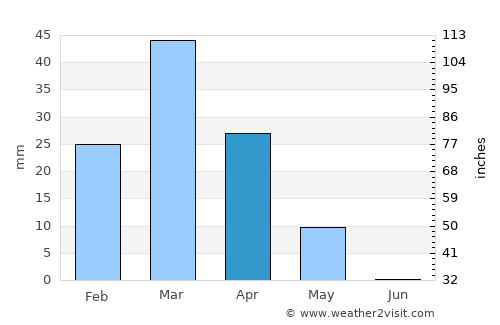 Qarqīn average rain in April