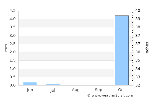Qarqīn average rain in August