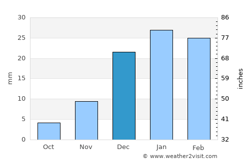 Qarqīn average rain in December