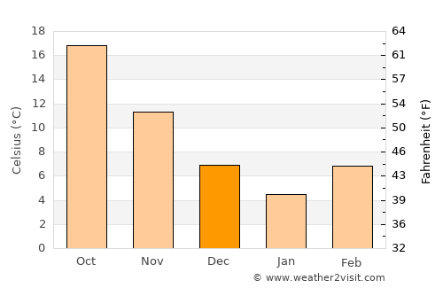 Qarqīn average temperature in December