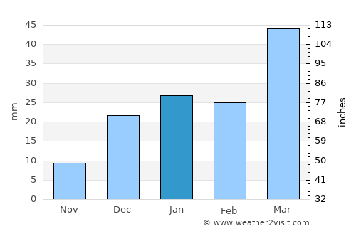 Qarqīn average rain in January