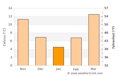 Qarqīn average temperature in January