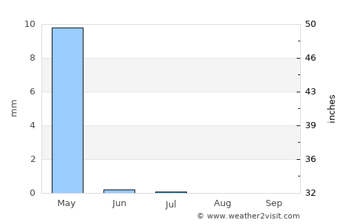 Qarqīn average rain in July