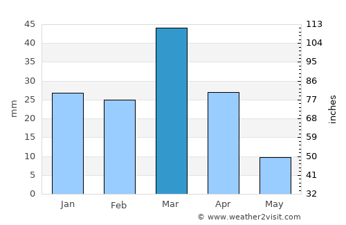 Qarqīn average rain in March