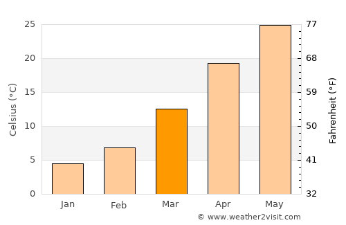Qarqīn average temperature in March