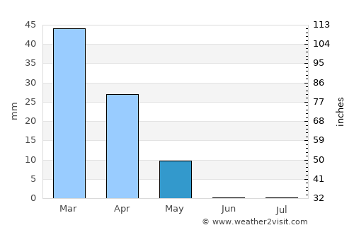Qarqīn average rain in May