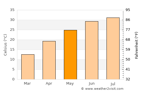 Qarqīn average temperature in May
