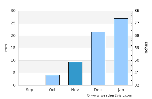 Qarqīn average rain in November
