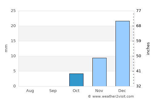 Qarqīn average rain in October