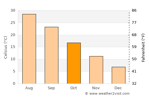 Qarqīn average temperature in October