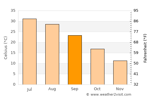 Qarqīn average temperature in September