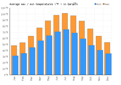 Qarqīn average minimum / maximum temperatures (Fahrenheit)