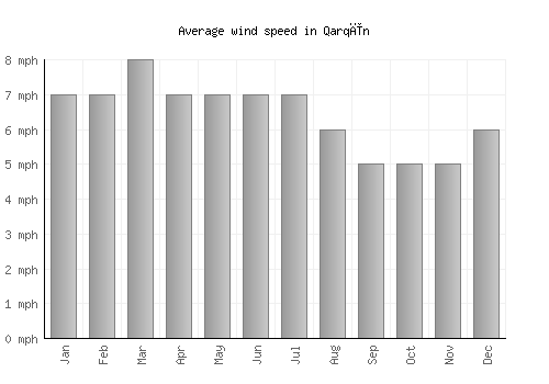 Qarqīn average winspeed by month (mph)