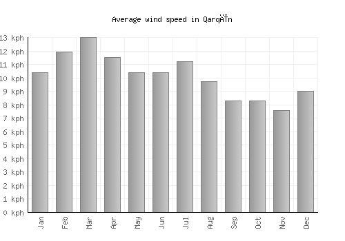 Qarqīn average winspeed by month (km/h)