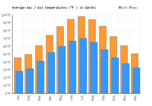 Qarshi average minimum / maximum temperatures (Fahrenheit)