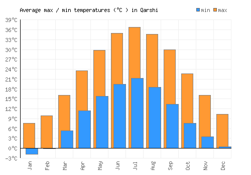 Qarshi average minimum / maximum temperatures (Celsius)