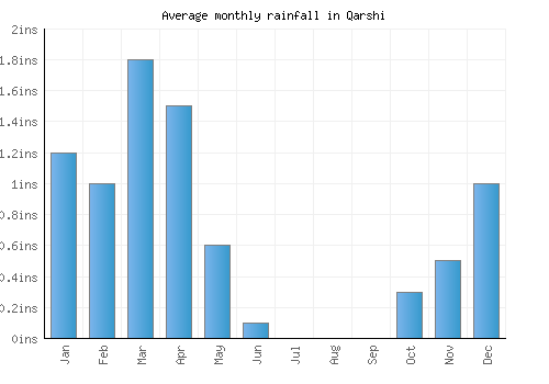 Qarshi monthly rainfall chart (inches)