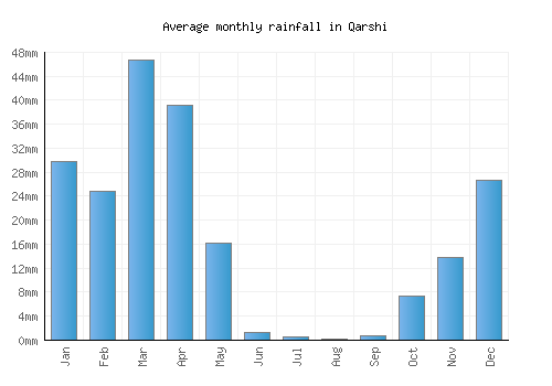 Qarshi monthly rainfall chart (mm)