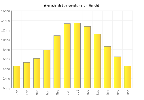 Qarshi average daily sunshine chart