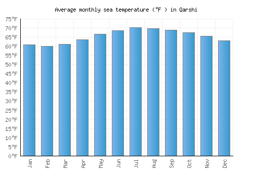 Qarshi average sea temperature chart (Fahrenheit)
