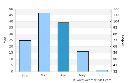 Qarshi average rain in April