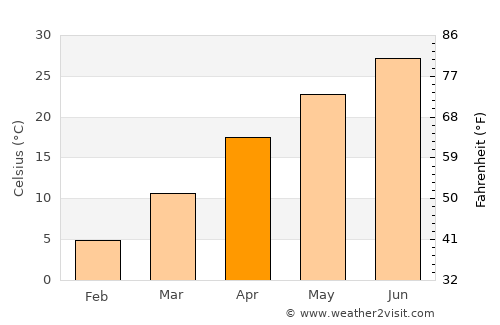Qarshi average temperature in April