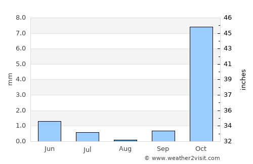 Qarshi average rain in August