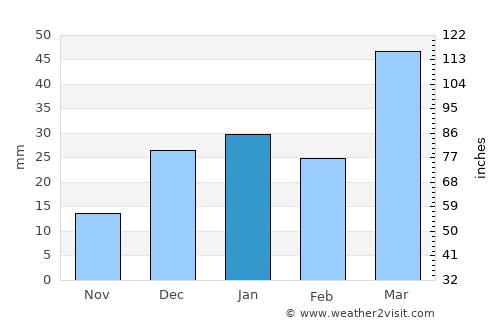Qarshi average rain in January