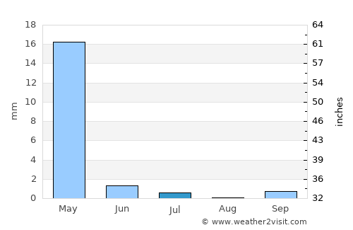 Qarshi average rain in July